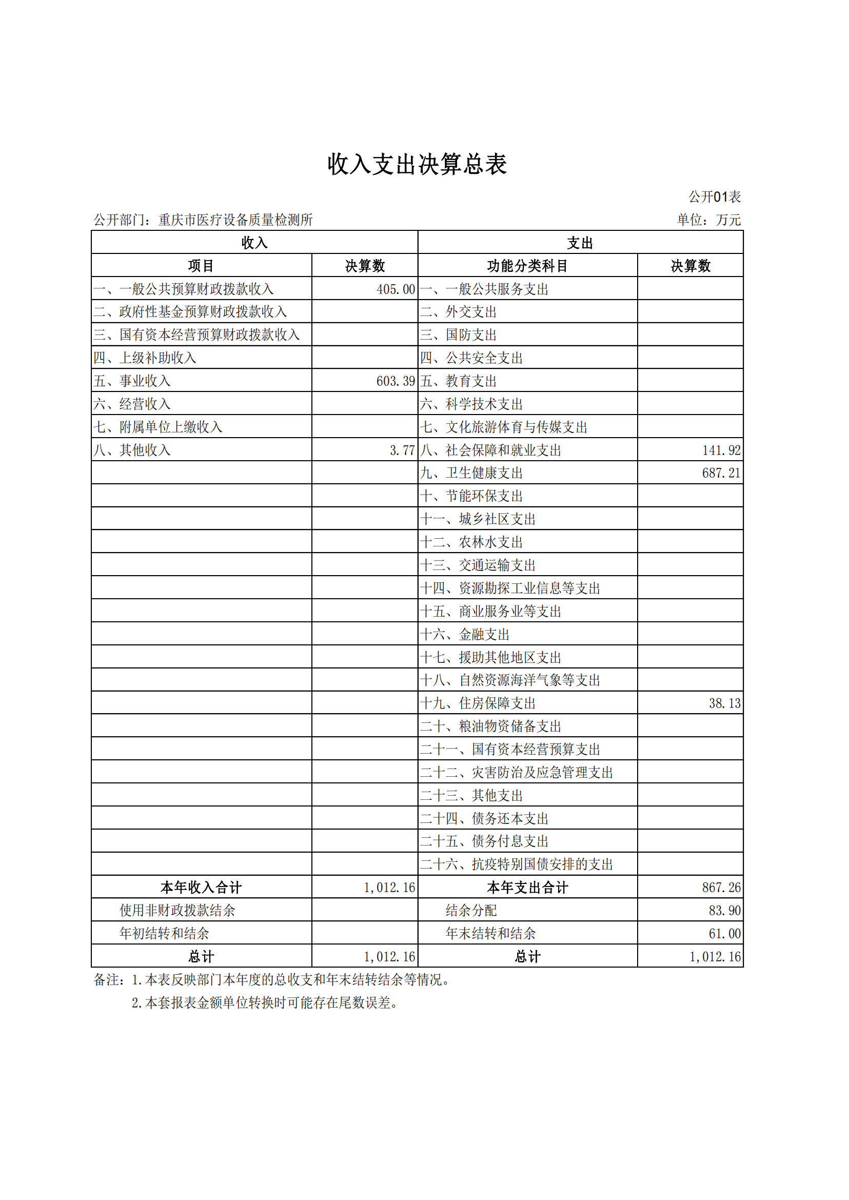 市医检所2022年度决算公开情况说明（定）及决算套表8.22_10.png