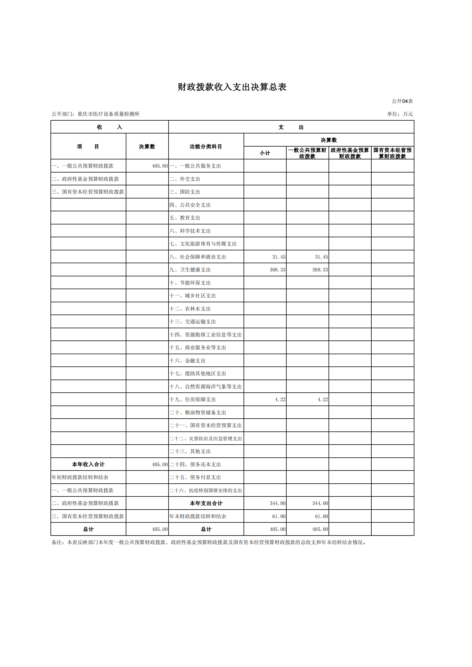 市医检所2022年度决算公开情况说明（定）及决算套表8.22_13.png